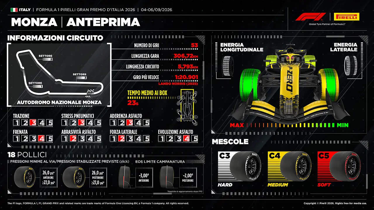 L'analisi grafica di Pirelli per il GP d'Italia