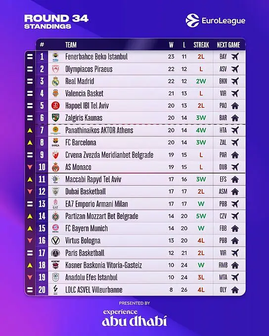 La classifica di Eurolega dopo 34 Round