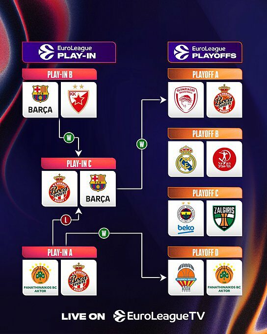 Il Bracket dei Playoffs 2026 di Eurolega