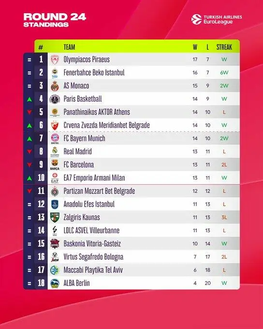 Eurolega, la classifica dopo 24 turni