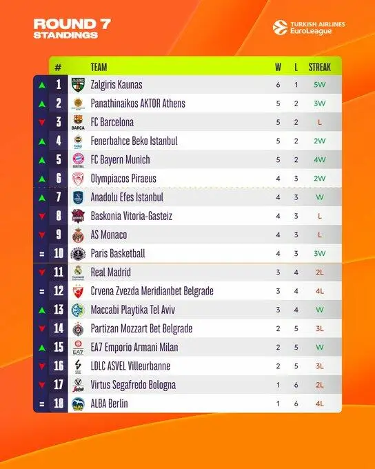Euroleague Standings Round 7 - Eurodevotion