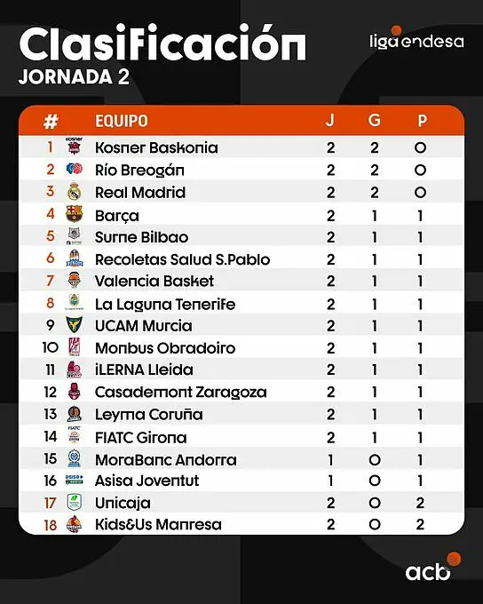 La classifica di Liga Endesa dopo 2 turni