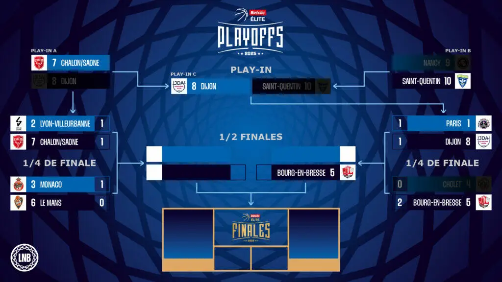 Il tabellone dei Playoff in Francia