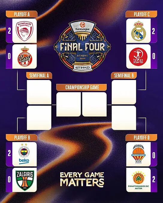 I Playoffs di Eurolega dopo gara 2: serie già decise?