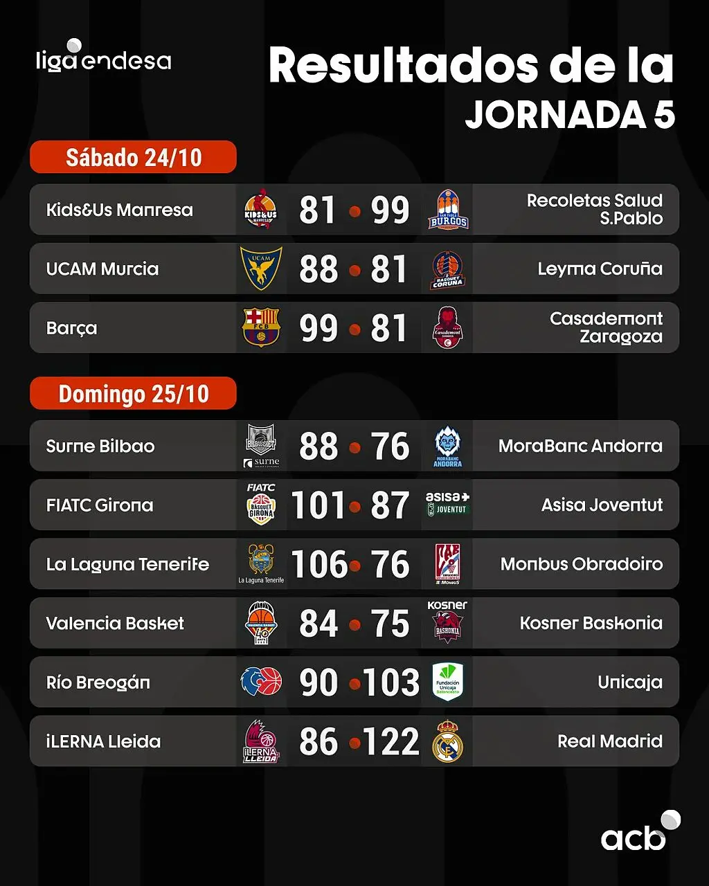 I risultati della Jornada 5 di Liga Endesa