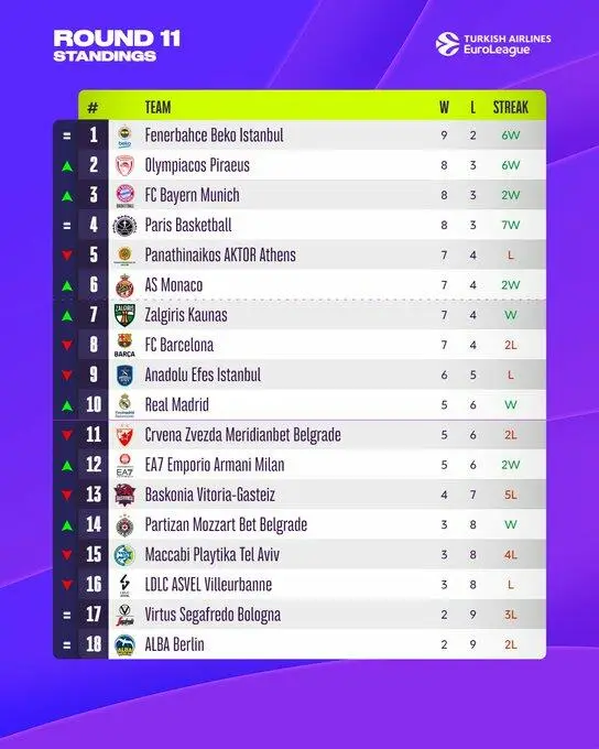 Euroleague Standings Round 11