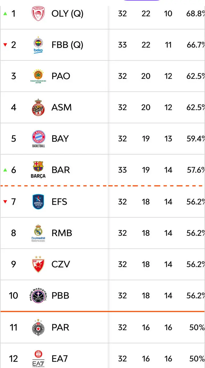Classifica di Eurolega dopo 32 turni e l'anticipo Fener v Barça