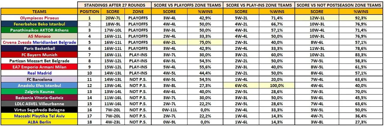 Eurolega, la qualità delle vittorie dopo 27 Round