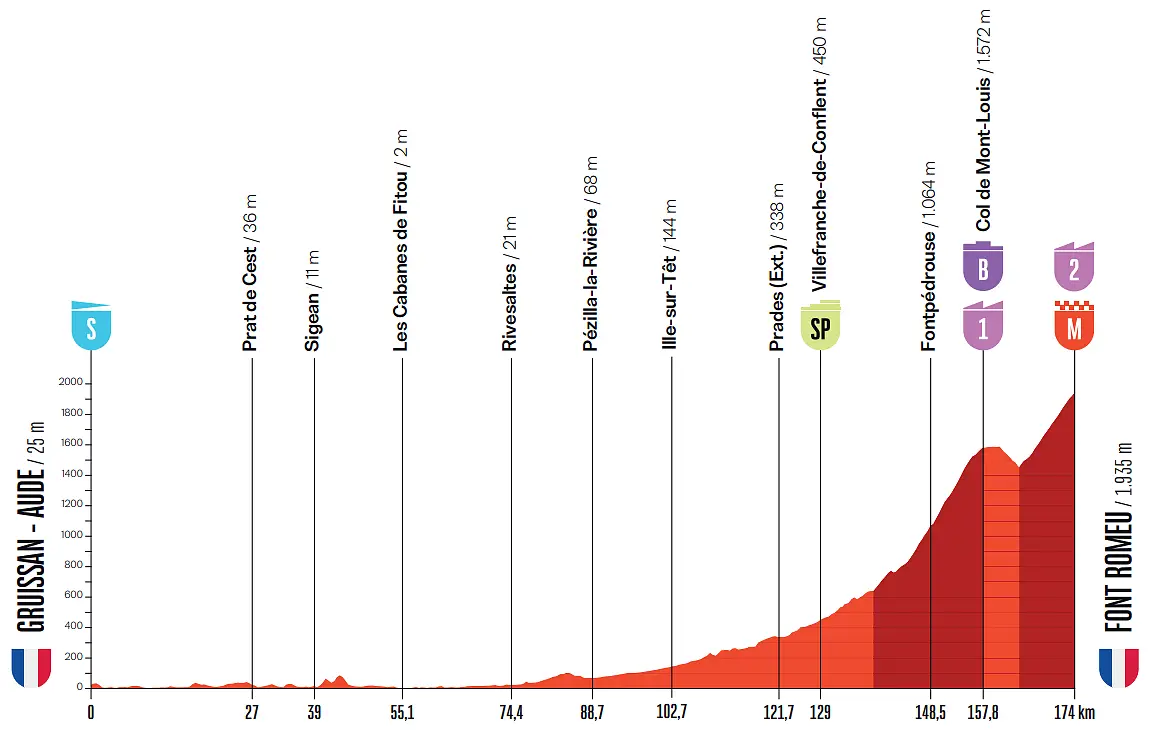Altimetria 3a tappa
