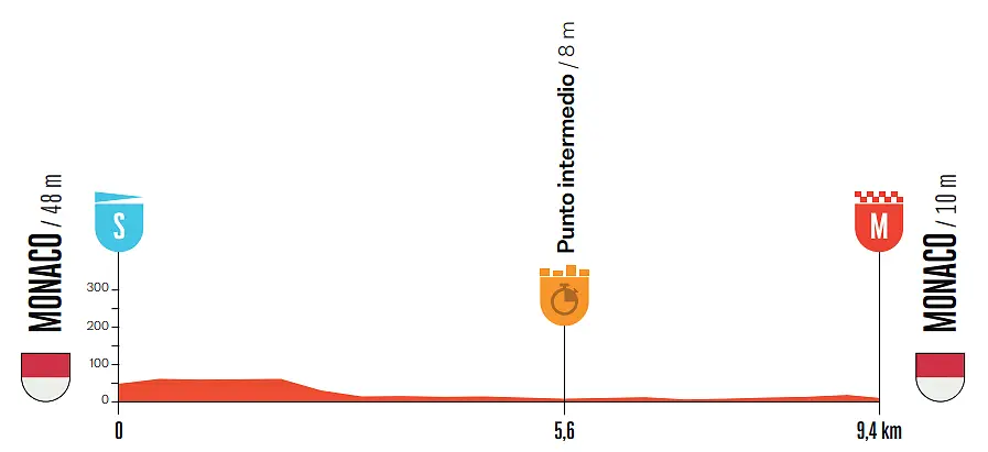 Altimetria 1a tappa