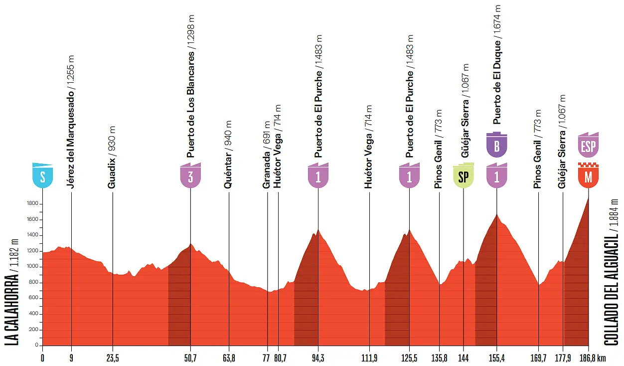 Altimetria 20a tappa
