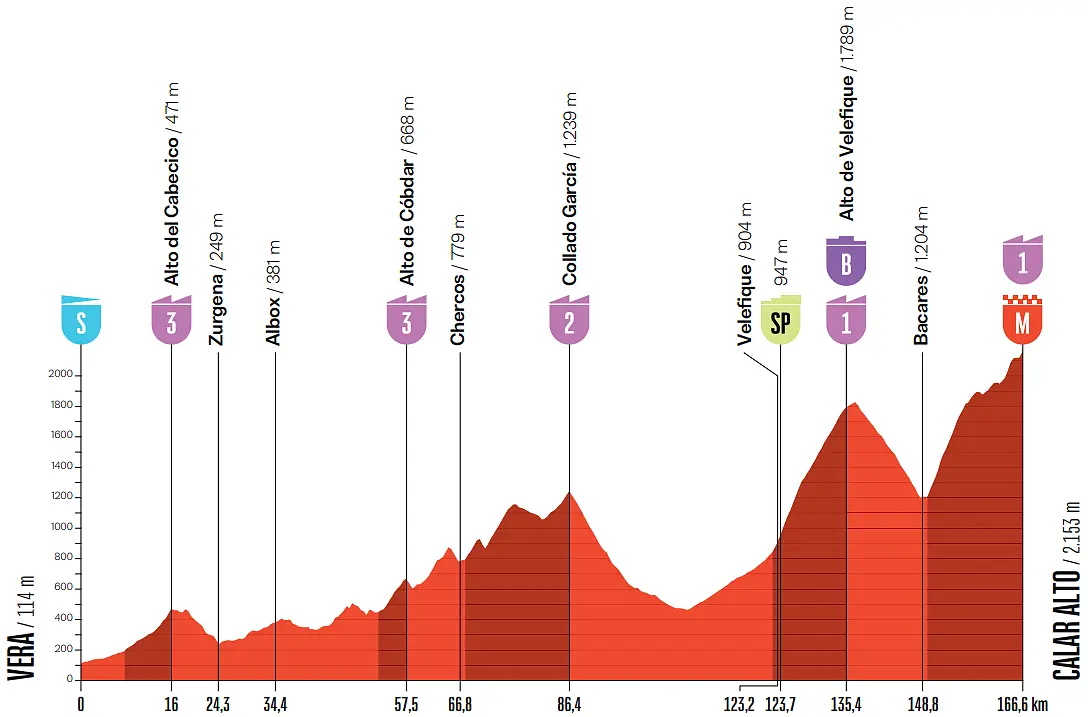 Altimetria 12a tappa