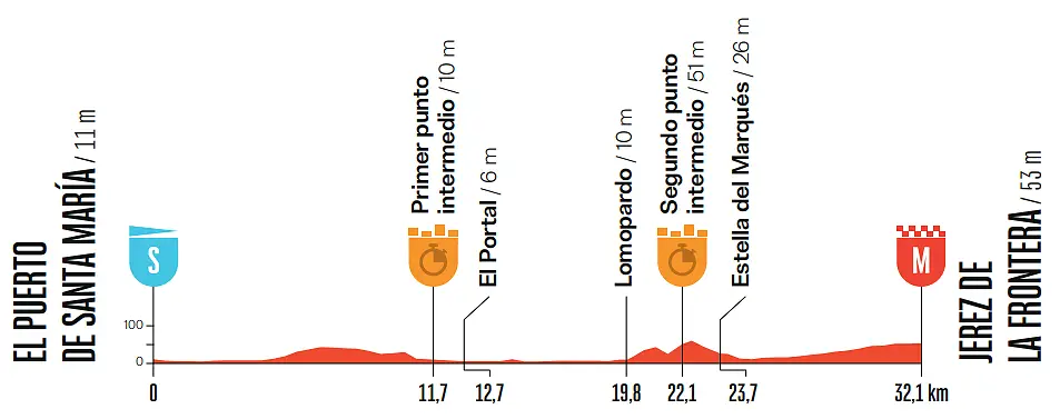 Altimetria 18a tappa