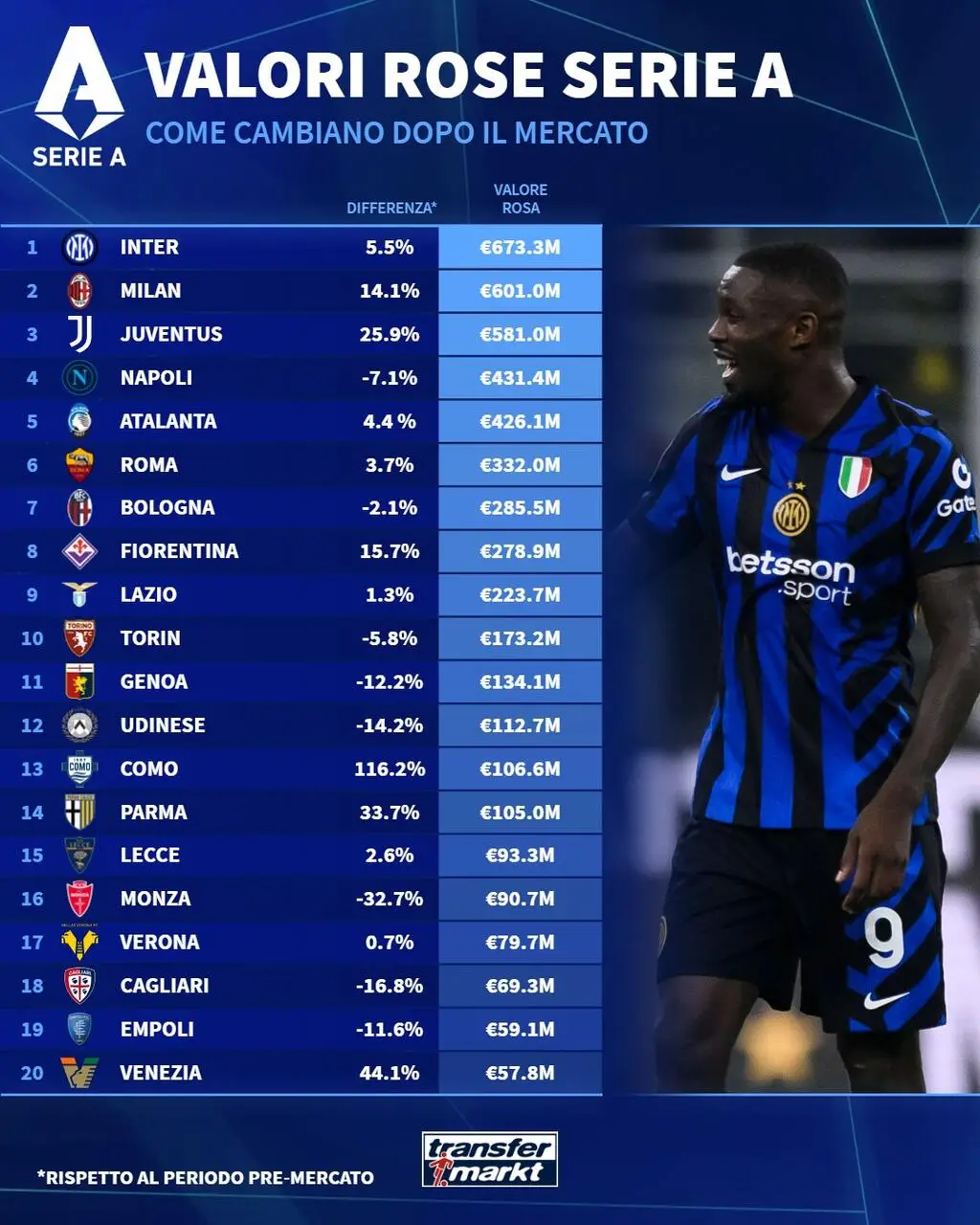 Transfermarkt Valore rose