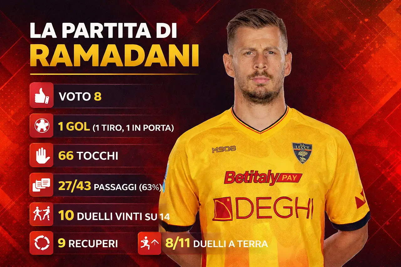 le stats di Ramadani in Cagliari-Lecce