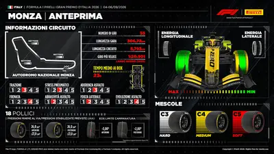 L'analisi grafica di Pirelli per il GP d'Italia