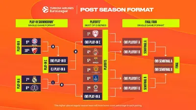 Play-In e Playoff di Eurolega: format e calendario