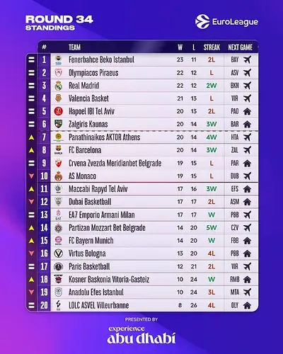 La classifica di Eurolega dopo 34 Round