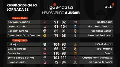 I risultati di Liga Endesa nelle gare valide per la Jornada 32
