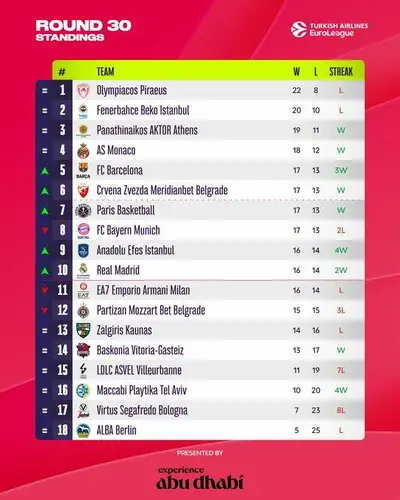 Eurolega, la classifica dopo il Round 30