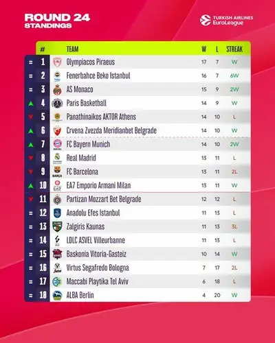 Eurolega, la classifica dopo 24 turni