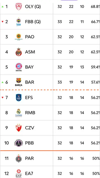Classifica di Eurolega dopo 32 turni e l'anticipo Fener v Barça