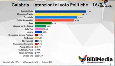 intenzioni di voto elezioni regionali calabresi