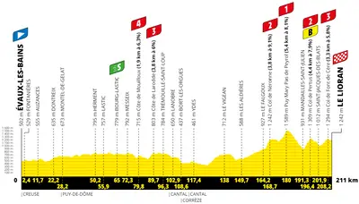 Altimetria 11a tappa