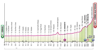 Altimetria 9a tappa
