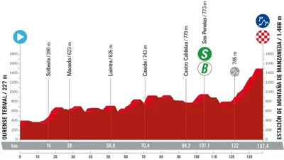 Altimetria 12a tappa