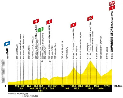 Altimetria 6a tappa