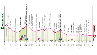 Altimetria 6a tappa