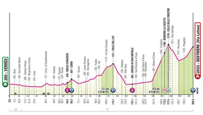 Altimetria 20a tappa