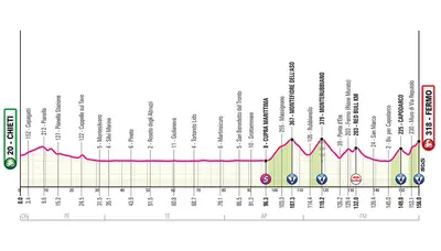 Altimetria 8a tappa