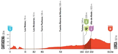Altimetria 11a tappa