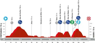 Altimetria 10a tappa