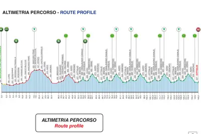 L'altimetria del Trofeo Alfredo Binda