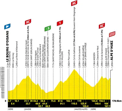 Altimetria 20a tappa