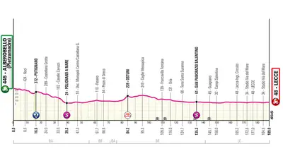 Altimetria 4a tappa