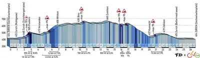 Il nostro dettaglio altimetrico del circuito iridato