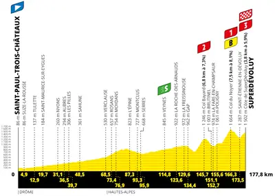 Altimetria 17a tappa