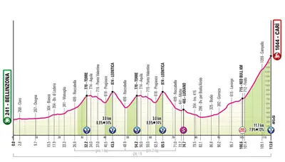 Altimetria 16a tappa
