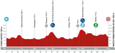 Altimetria 18a tappa