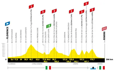 Altimetria 1a tappa