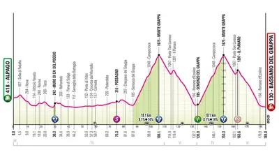 Altimetria 20a tappa