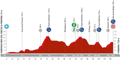 Altimetria 6a tappa