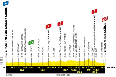 Altimetria 12a tappa