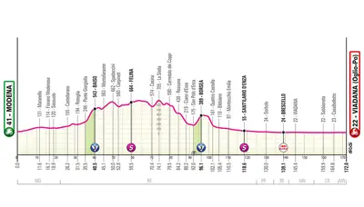 Altimetria 12a tappa