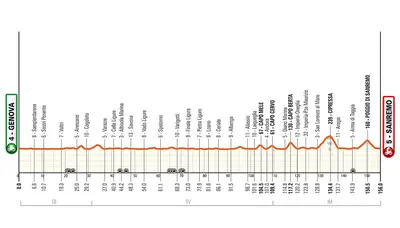 L'altimetria della Sanremo Women 2026
