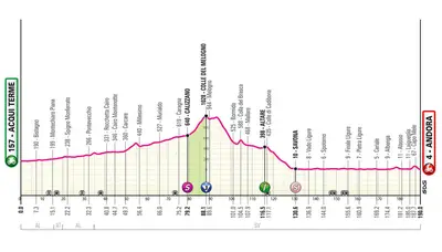 Altimetria 4a tappa
